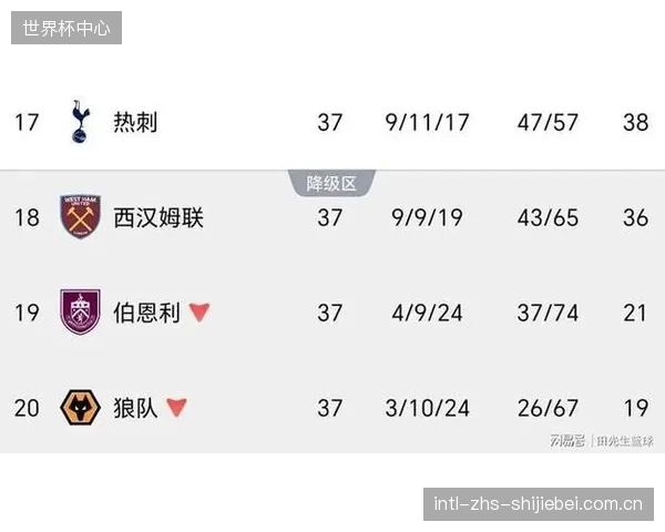 热刺最后一轮惊险保级，以10胜11平17负的战绩领先降级区2分。